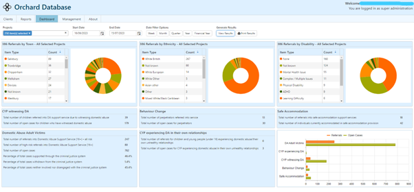 orchard CMS dashboard